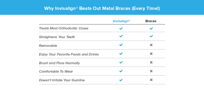 Learn the benefits of Invisalign over traditional braces.